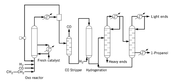Production of 1-propanol by Oxo-hydrogenation process
